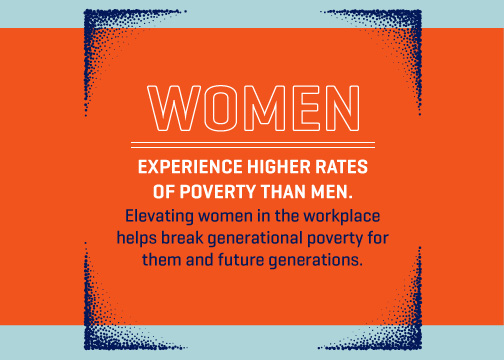 A fact from Poverty Awareness Month: Women experience higher rates of poverty than men. Elevating women in the workplace helps break generational poverty for them and future generations.