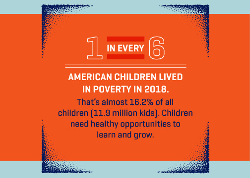 A fact from Poverty Awareness Month: 1 in every 6 American children lived in poverty in 2018. That's almost 16.2% of all children (11.9 million kids). Children need healthy opportunities to learn and grow.