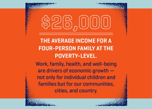 A fact from Poverty Awareness Month: $26,000 is the average income for a four-person family at the poverty-level. Work, family, health, and well-being are drivers of economic growth — not only for individual children and families but for our communities, cities, and country.